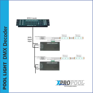 Décodeur DMX512 avec affichage numérique, 3 canaux DC5V, DC12~24V