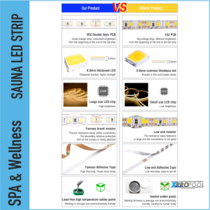 PRO LED Strips Sauna IP68 für hohe Temperaturen & und feuchte Umgebungen UL Zertifikat
